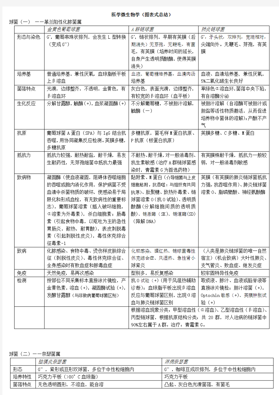 医学微生物学(图表式总结)