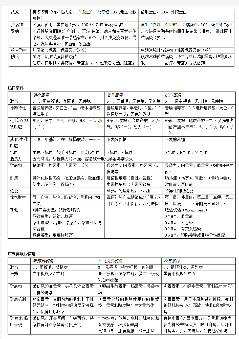 医学微生物学(图表式总结)