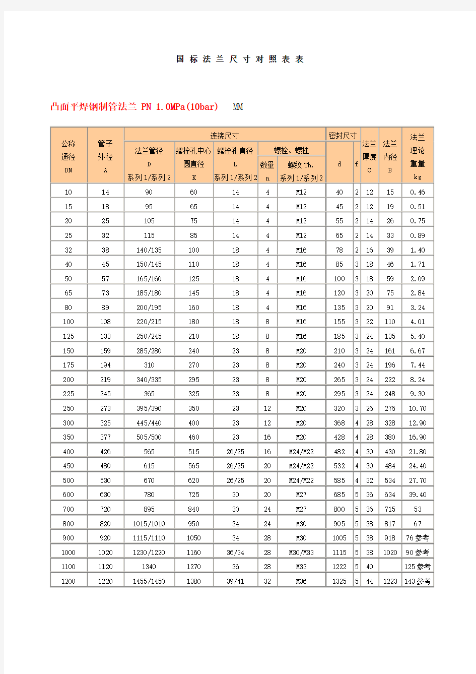 国标法兰尺寸对照表