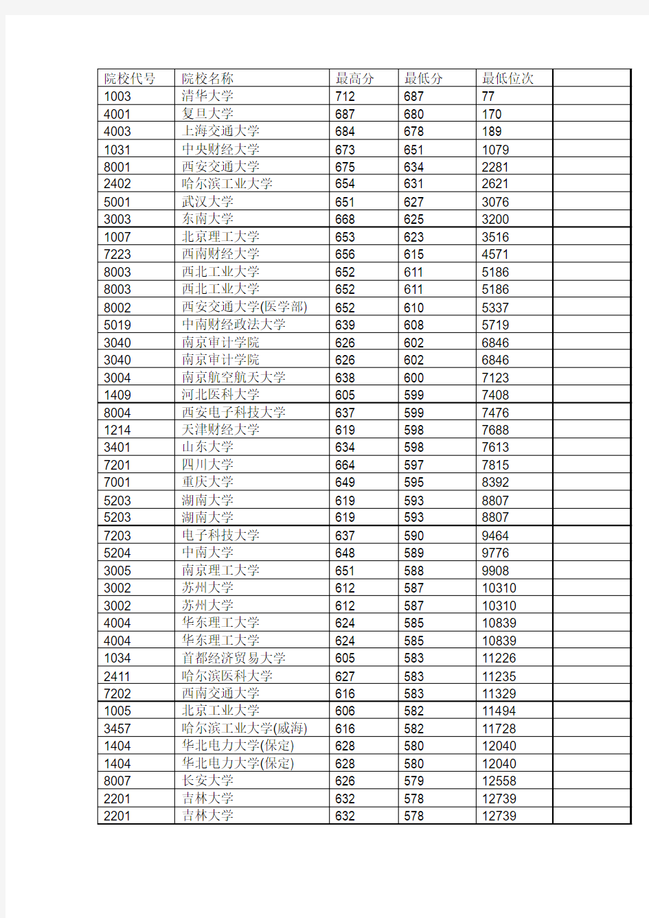 2012年陕西省高考各学校录取分数线