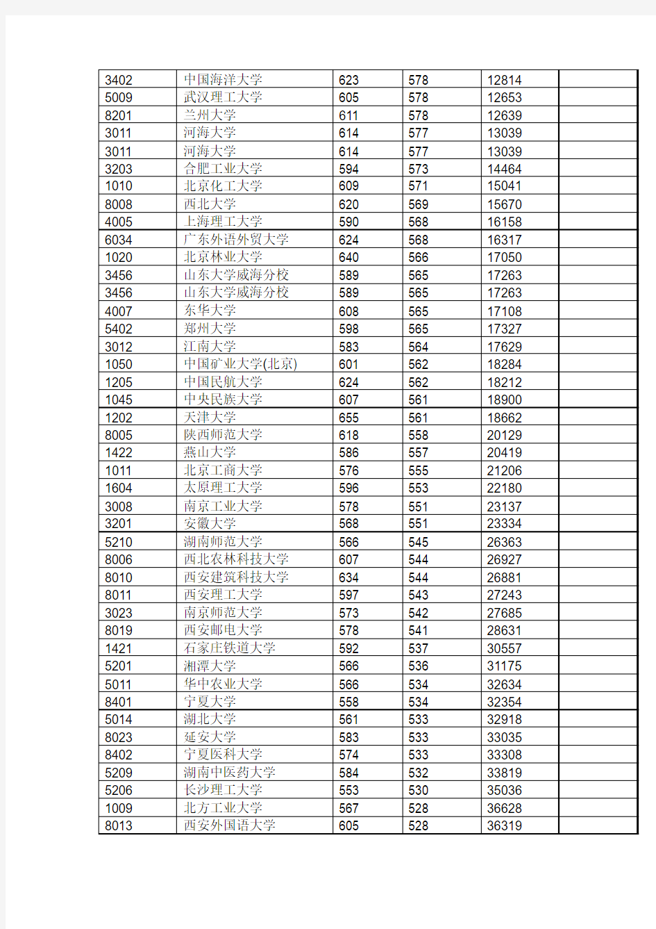2012年陕西省高考各学校录取分数线