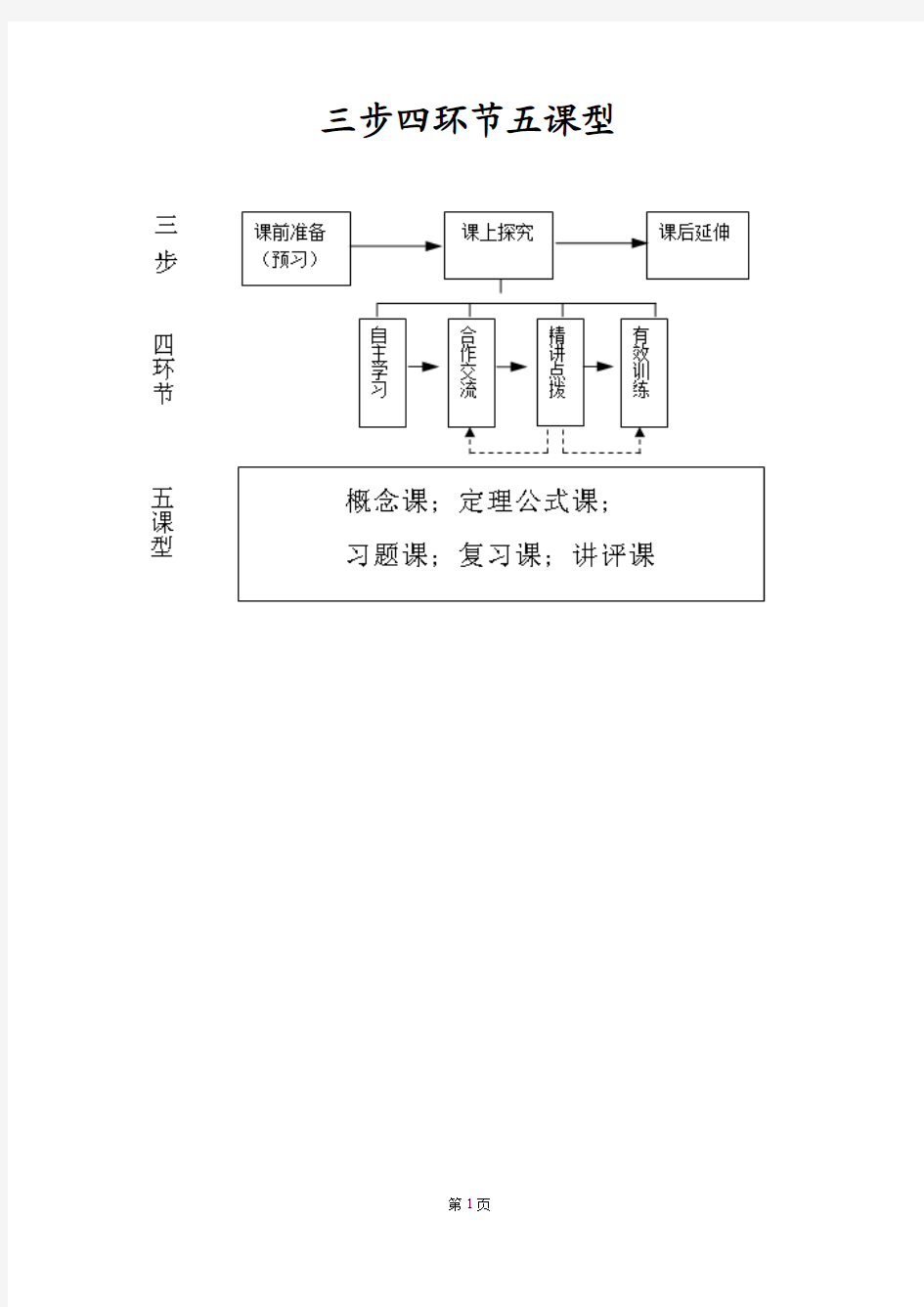 三步四环节五课型