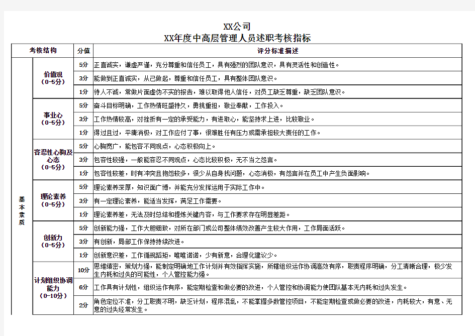 xx年度中层干部述职指标及评分表