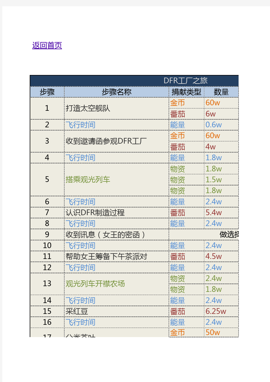 Walkr整合攻略Ver2.4