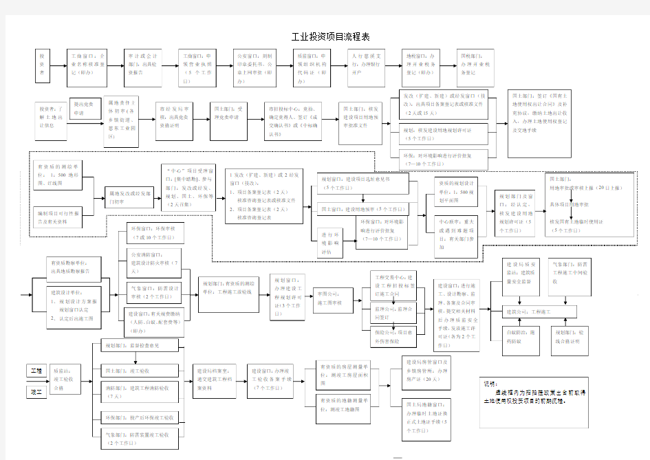 工业投资项目流程表