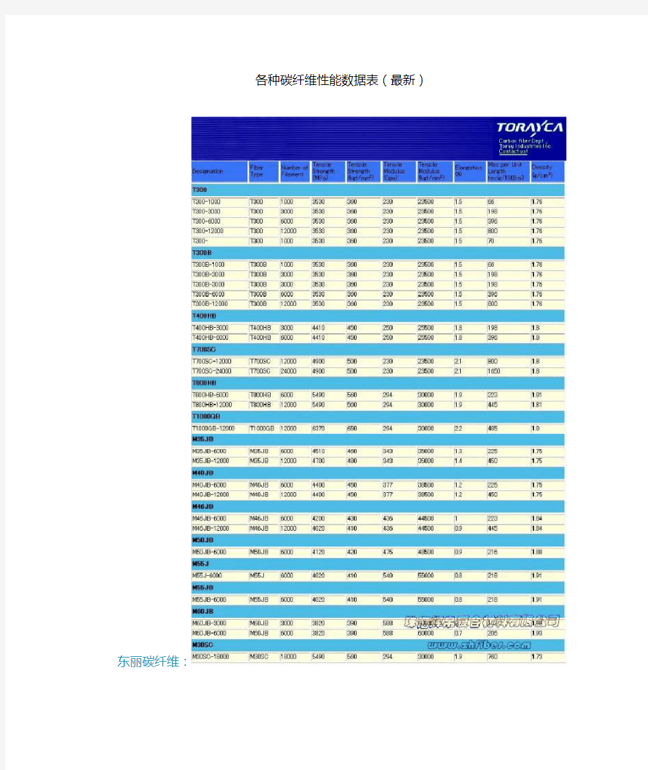 各种碳纤维性能数据表