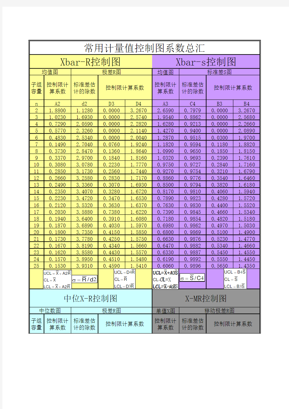 F-计量值控制图系数表