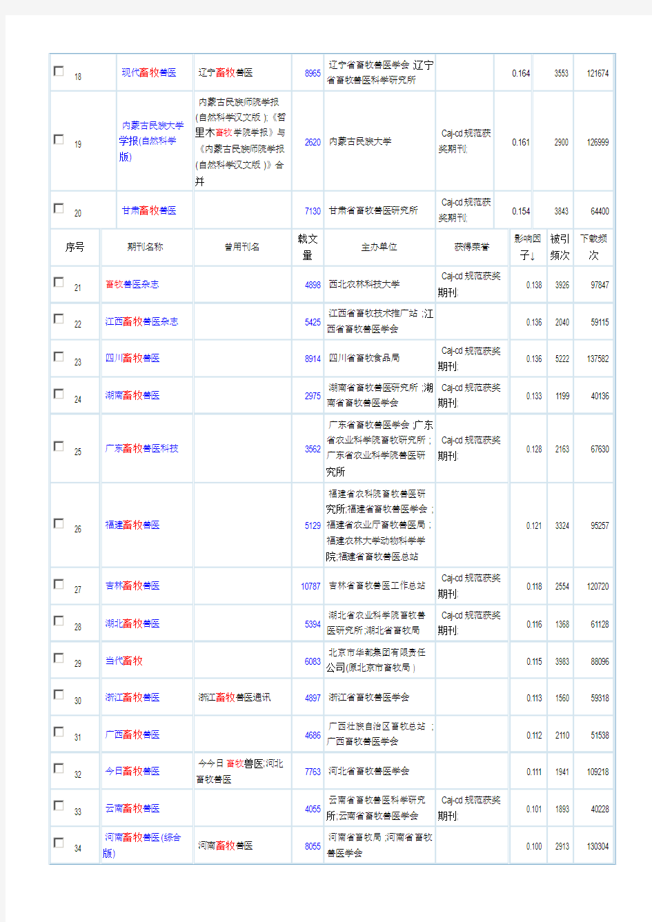 国内期刊杂志影响因子