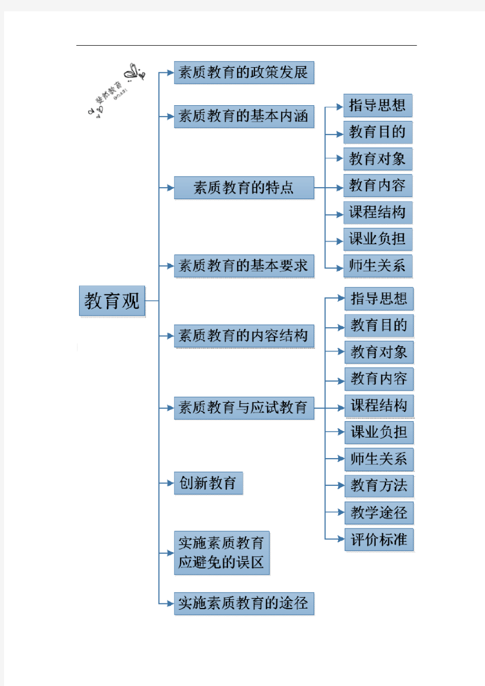 综合素质(中小幼)思维导图