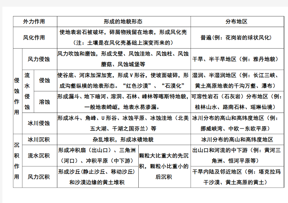 主要的外力作用及其的形成地貌