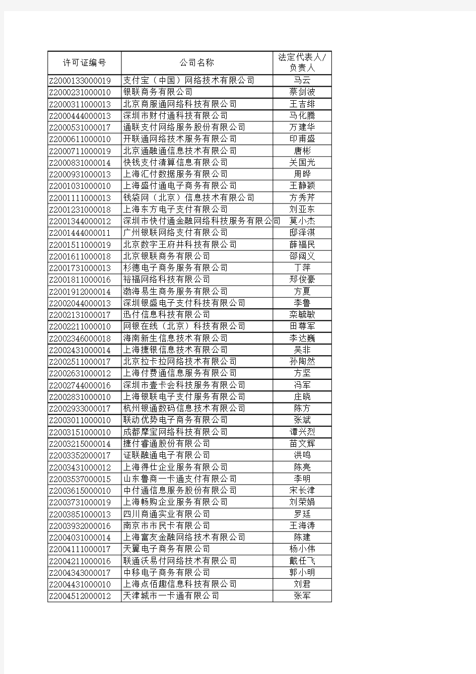 2011年获得支付牌照的101家企业汇总