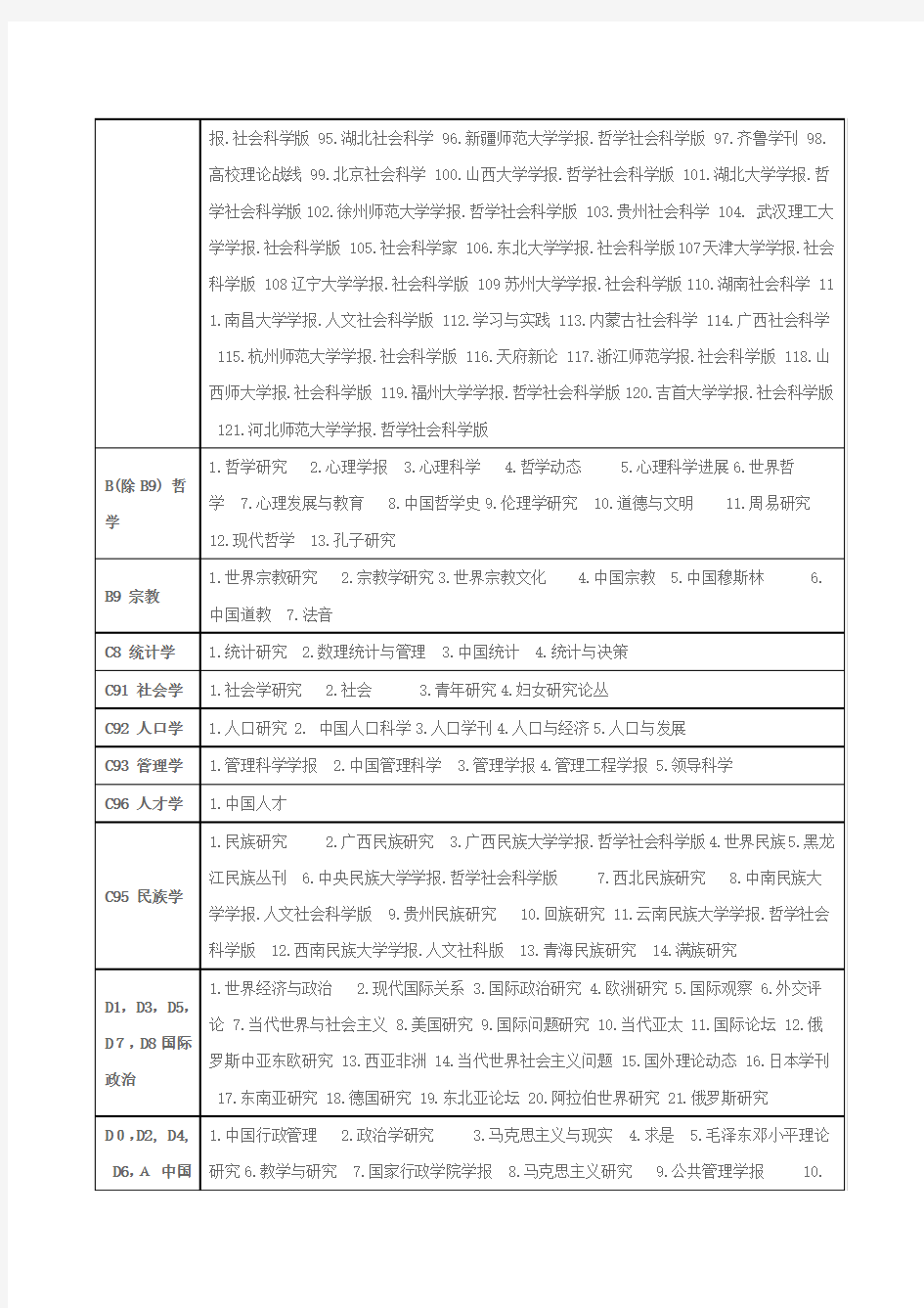 最新北大《中文核心期刊目录总览(第六版)》(2011版)