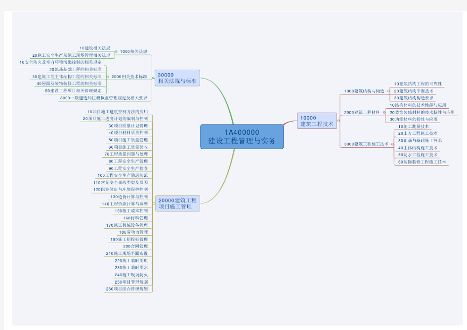 一建【建筑】思维导图