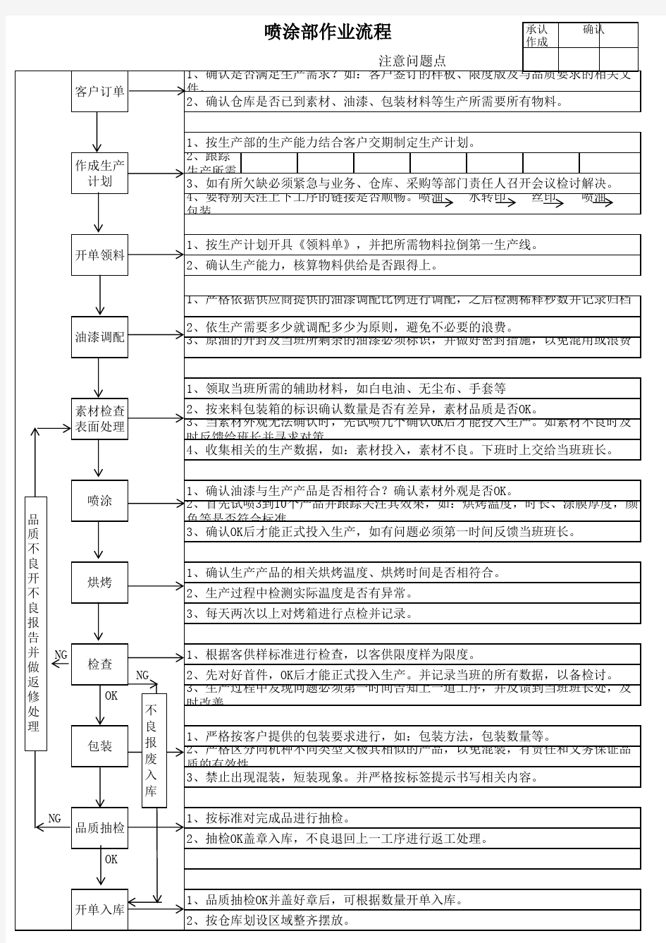 喷涂工艺流程