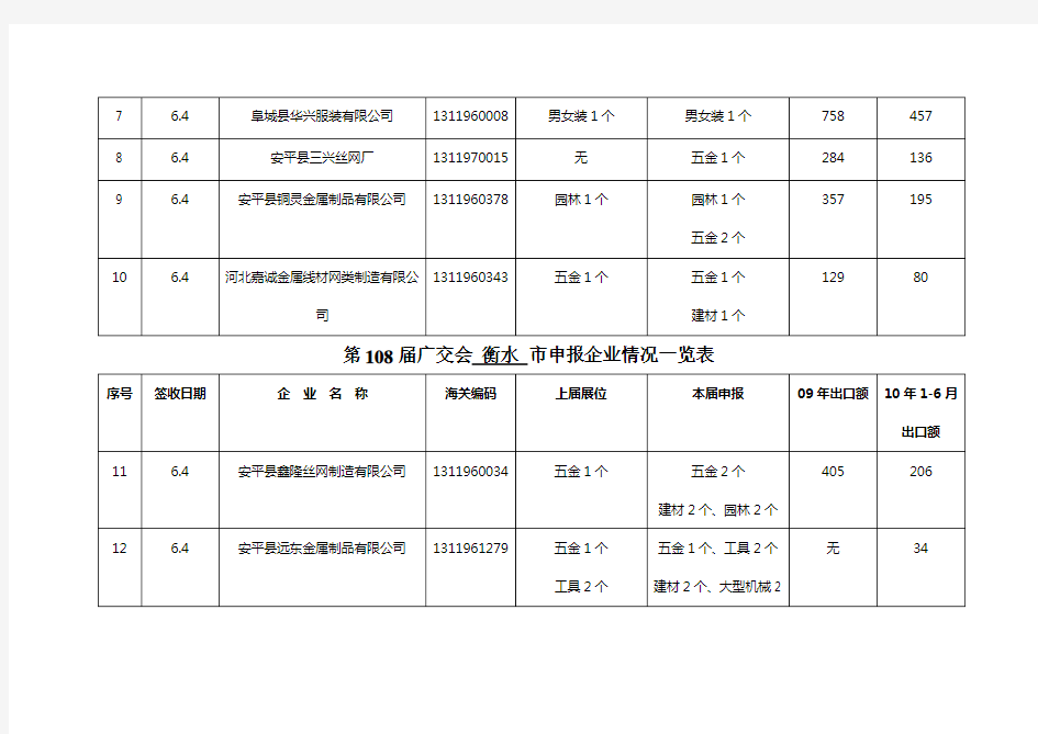 第108届广交会衡水市申报企业情况一览表