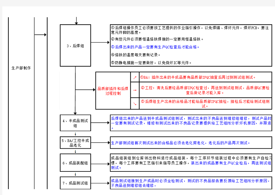 生产品质控制流程图