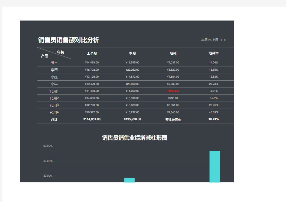 销售业绩分析报告可视化图表