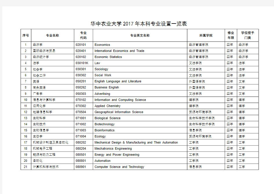 华中农业大学2017年本科专业设置一览表