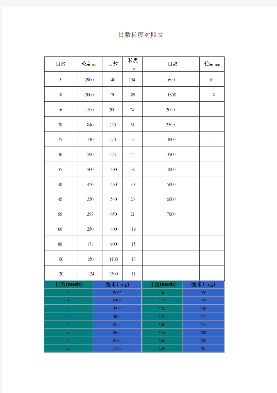 目数和微米对照表