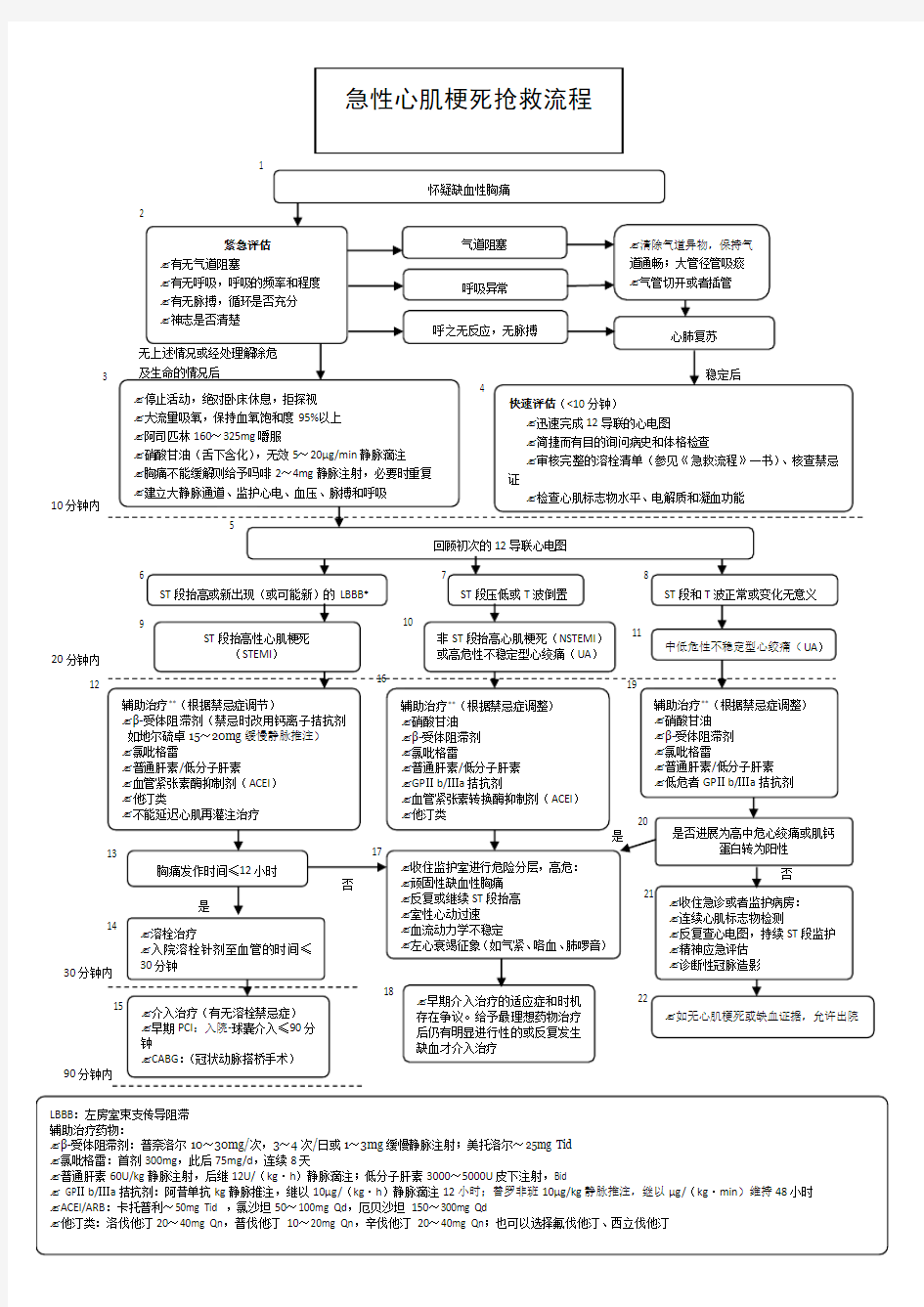 急性心肌梗塞抢救流程图