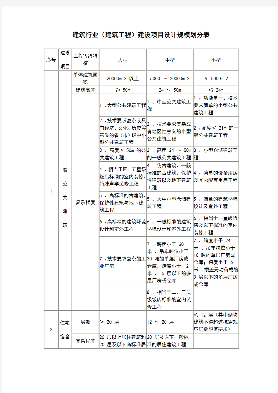 建筑行业建设项目设计规模划分表