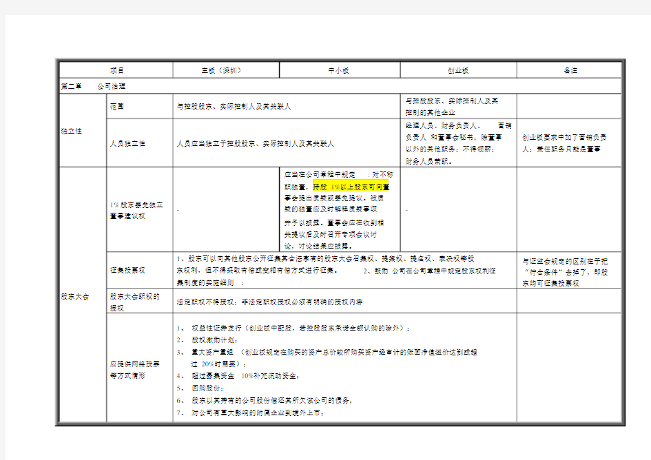 深圳证券交易所规范指引(主板、中小板、创业板)要点比较