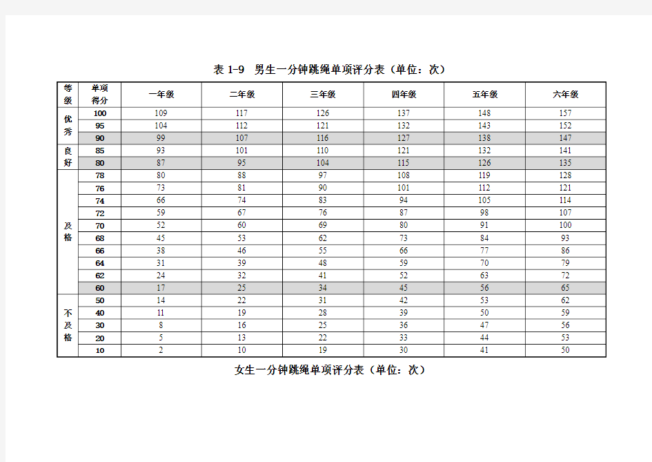 一分钟跳绳评分标准