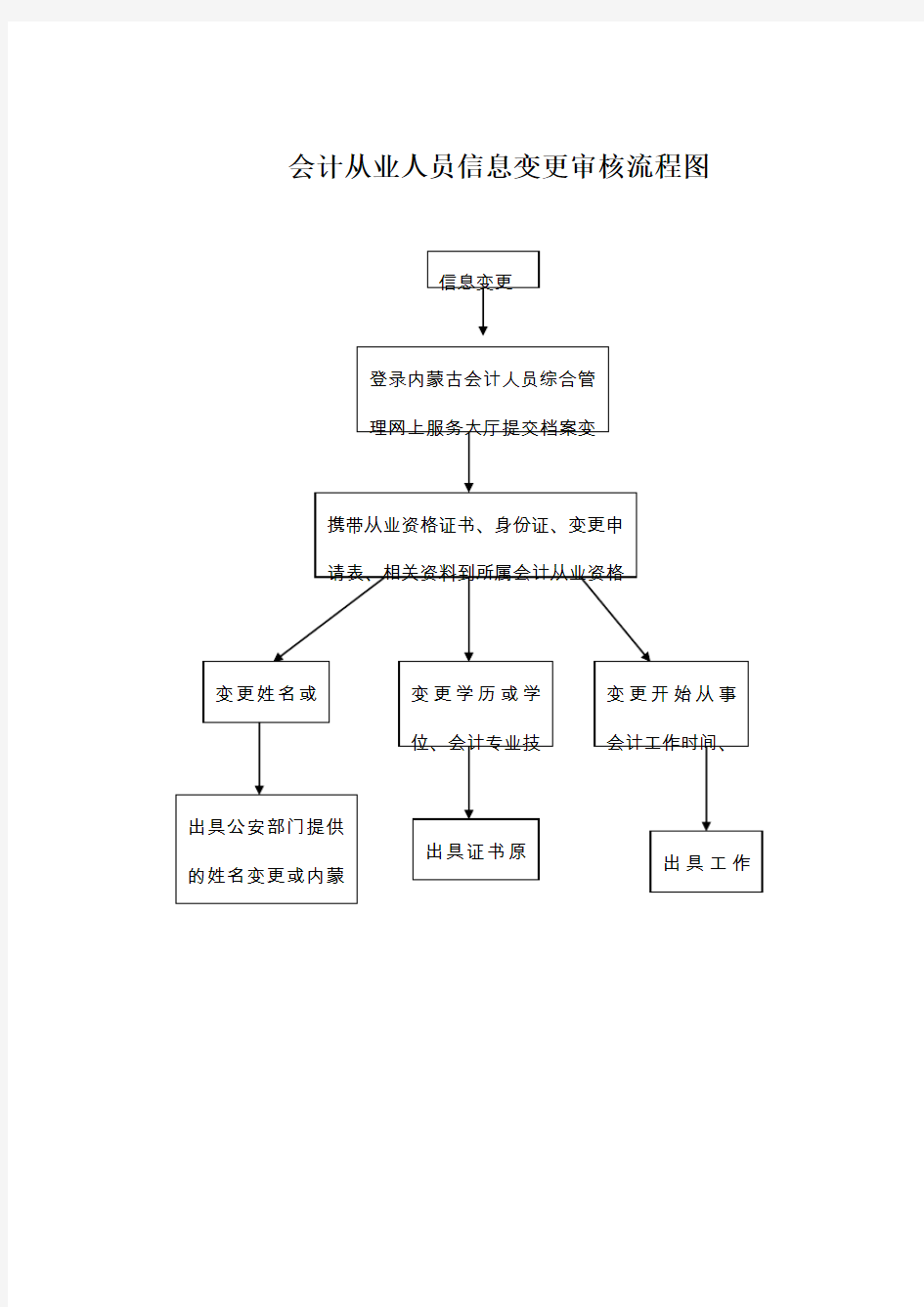 会计从业人员信息变更审核流程图
