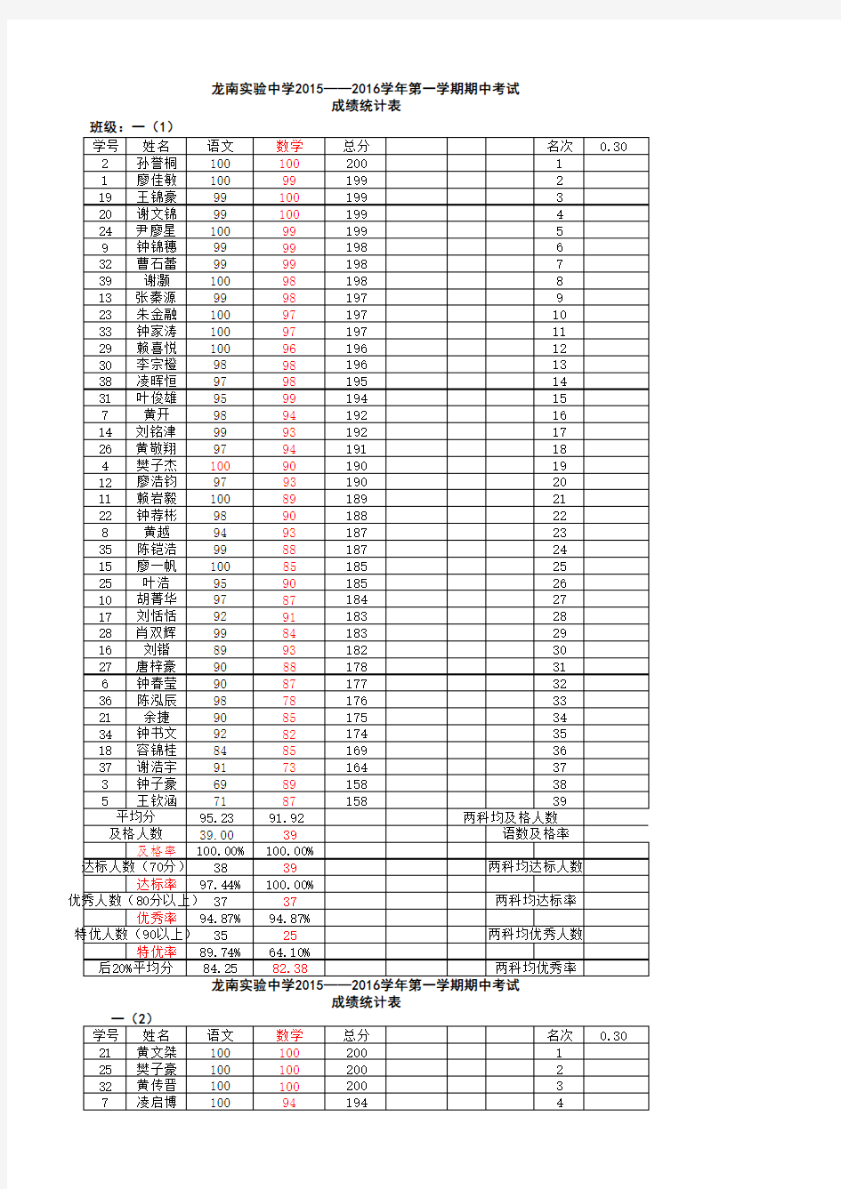 20152016学年第一学期期中成绩表 (班级名次)