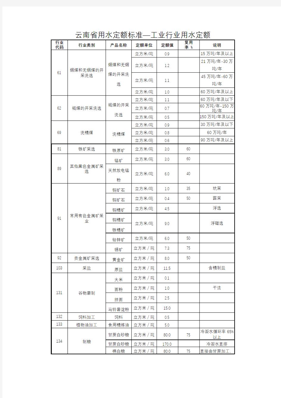 云南省用水定额标准