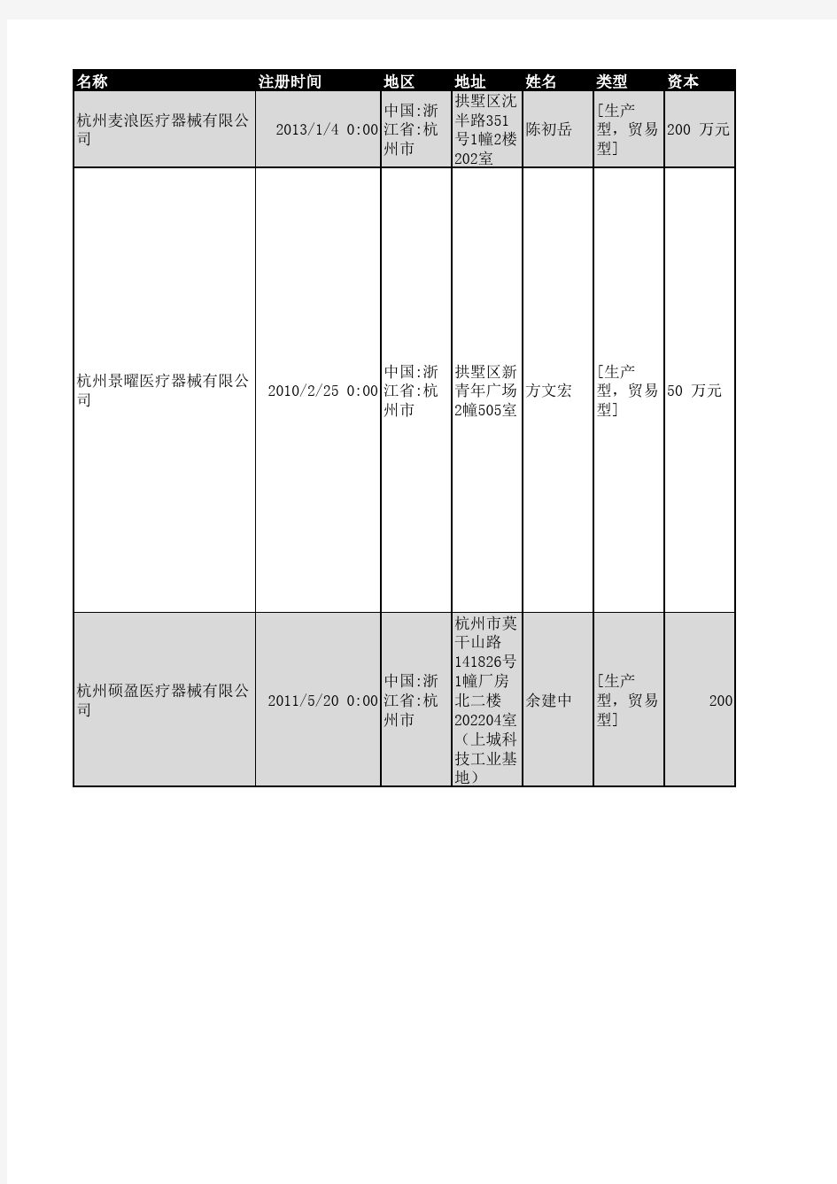 2018年杭州市医疗器械企业名录2537家