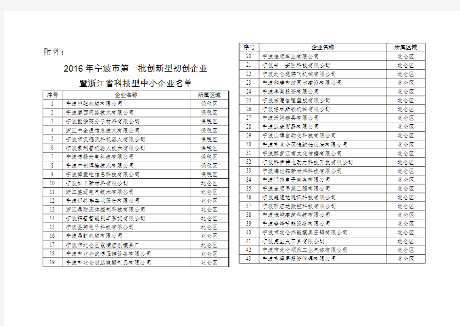 2016年宁波第一批创新型初创企业-宁波科技服务业