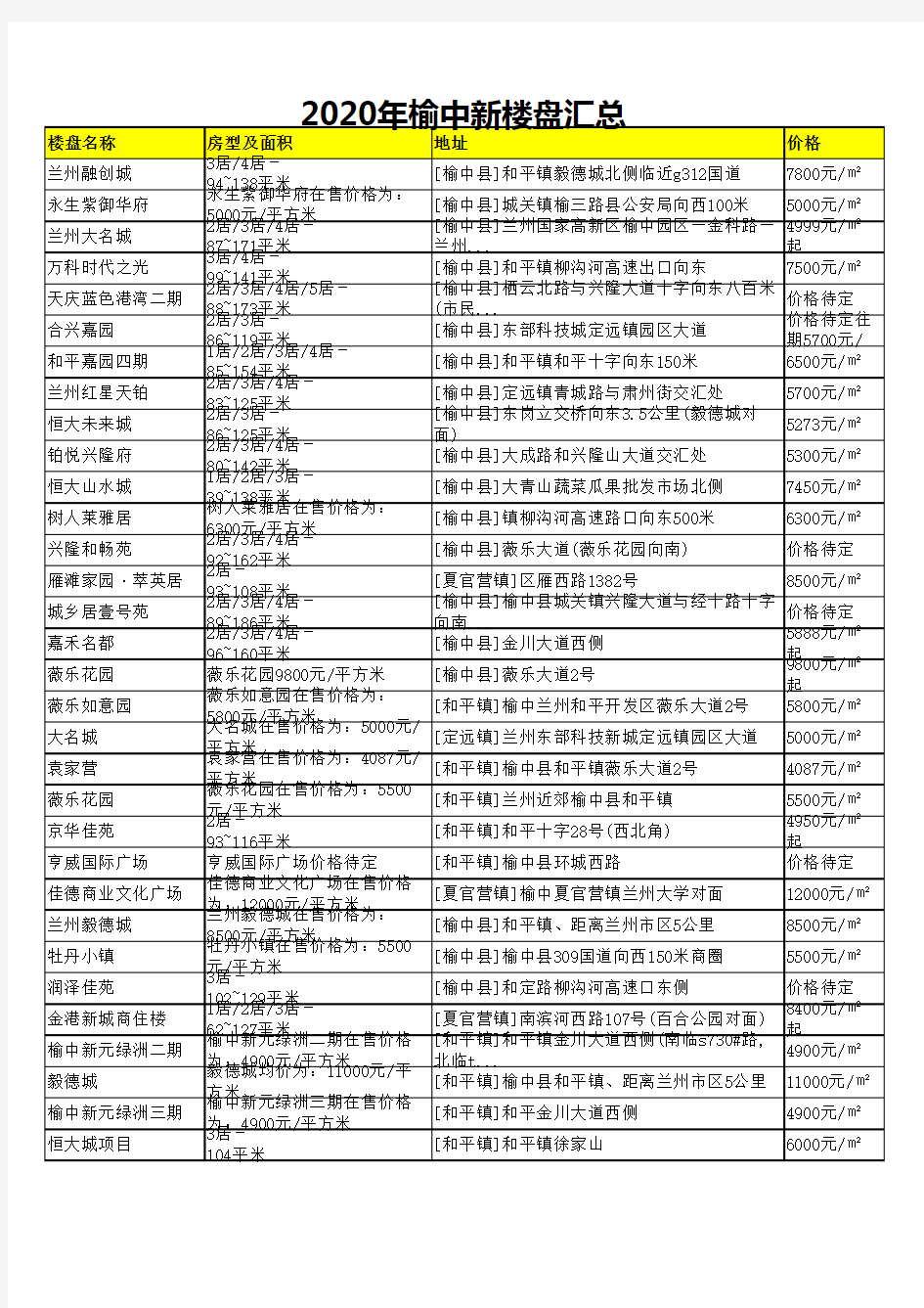 2020年榆中新楼盘汇总