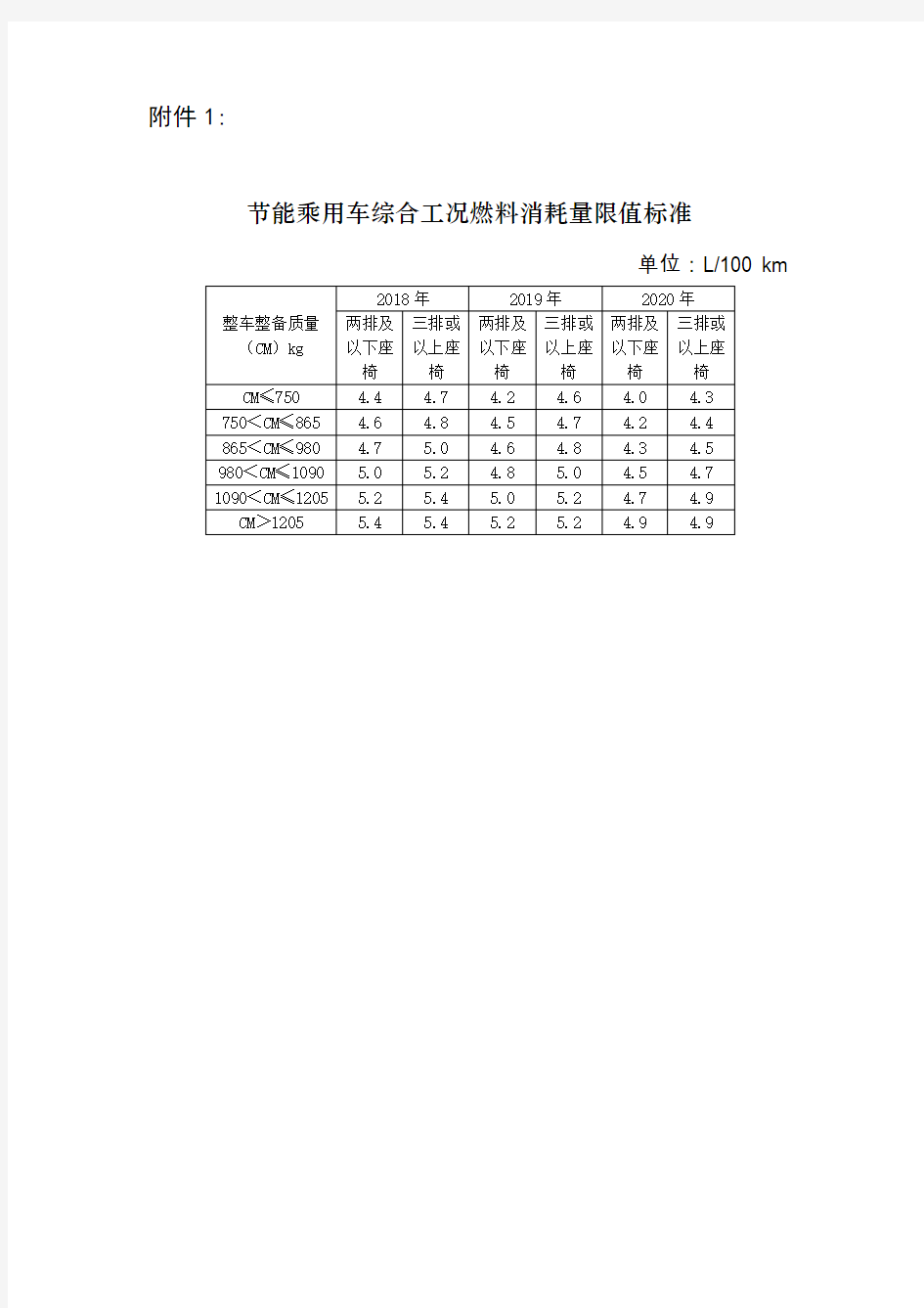 节能乘用车综合工况燃料消耗量限值标准