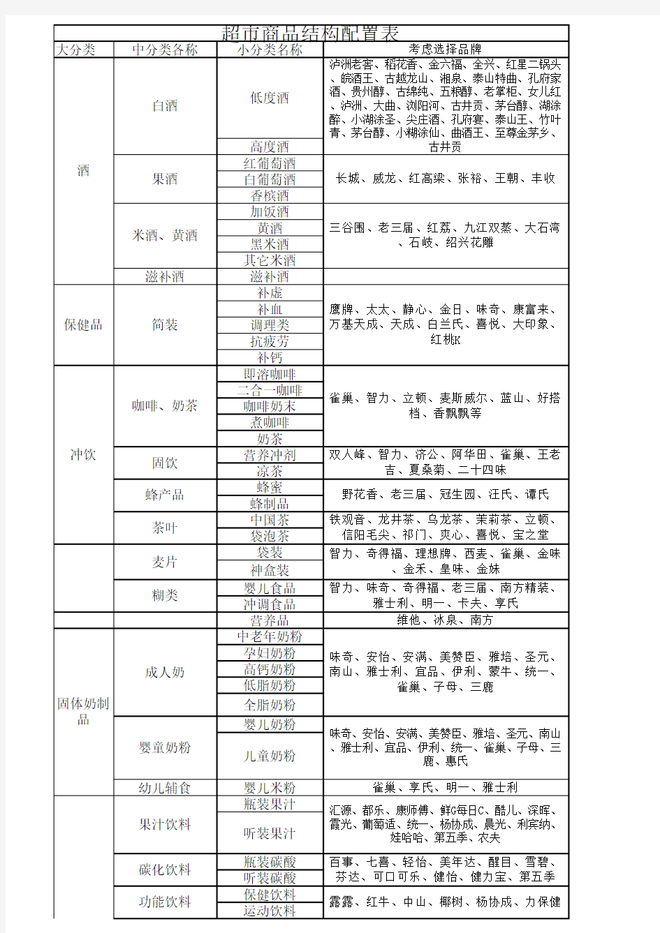 超市商品分类与结构配置表