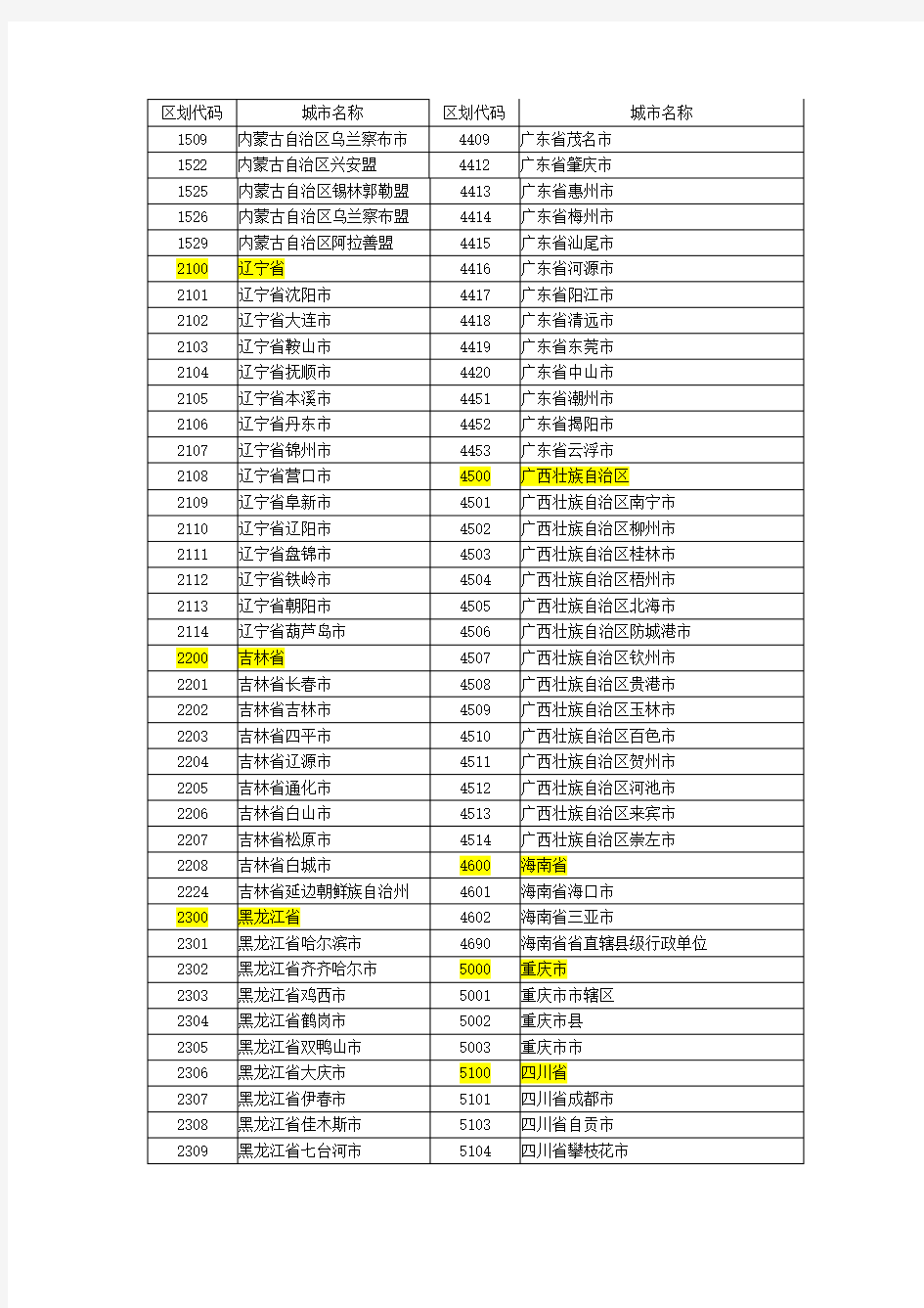 全国行政区划代码表