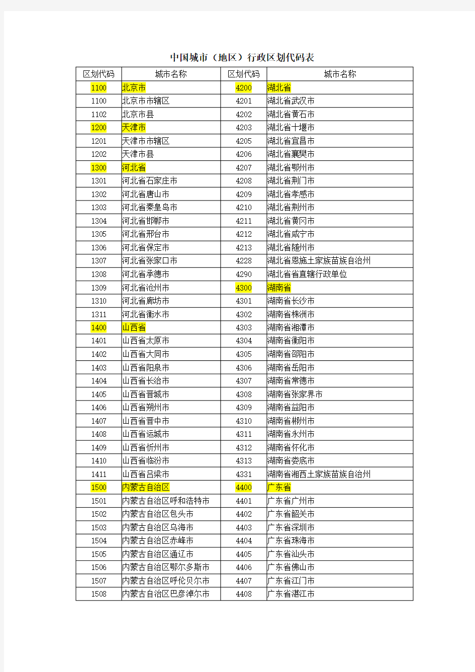 全国行政区划代码表