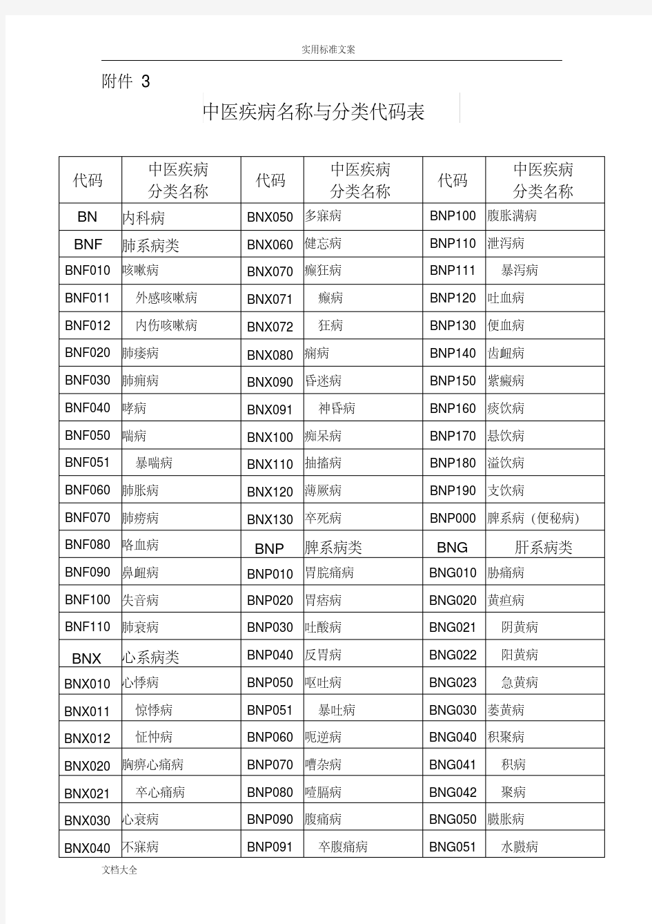 中医疾病名称与分类代码表