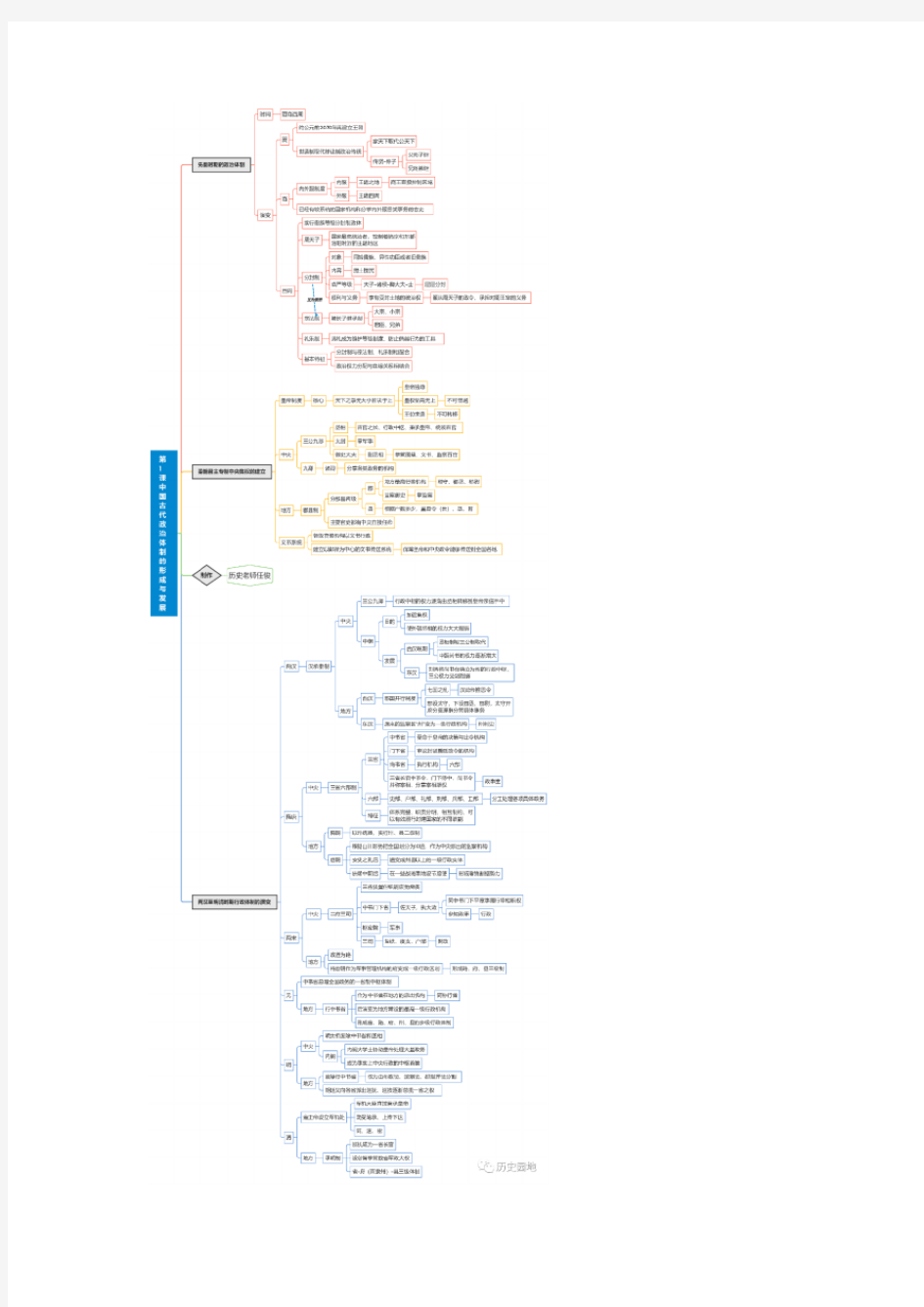 《国家制度和社会治理》全册1-18课思维导图