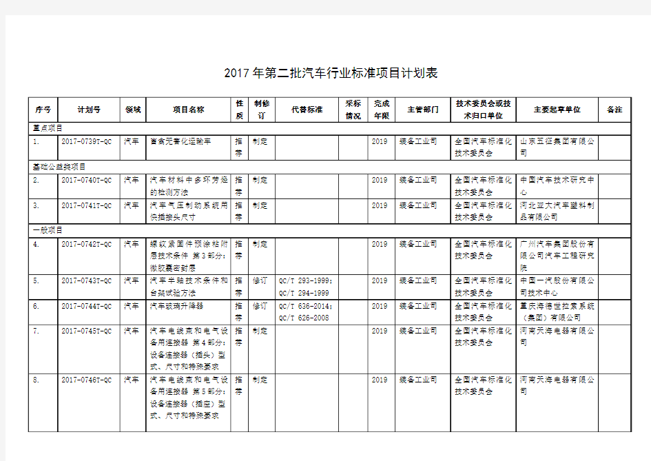 2017年第二批汽车行业标准项目计划表