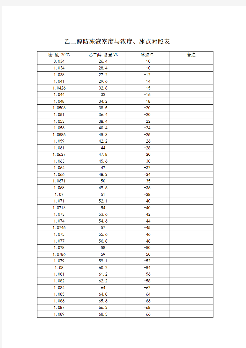 乙二醇密度、浓度冰点对照表