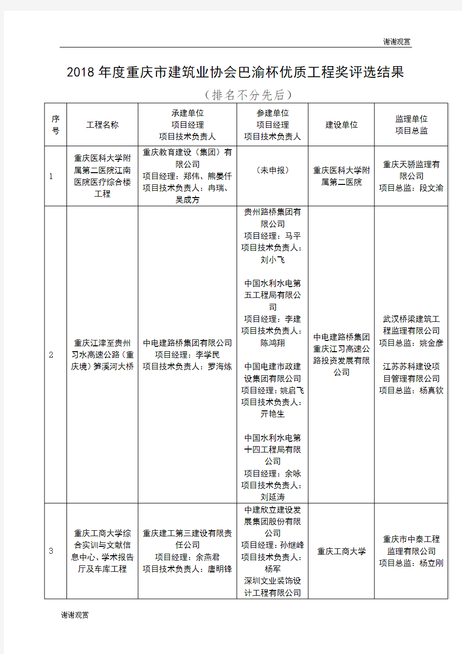 关于举办重庆市工程建设质量管理小组(QC小组)活动骨干.doc