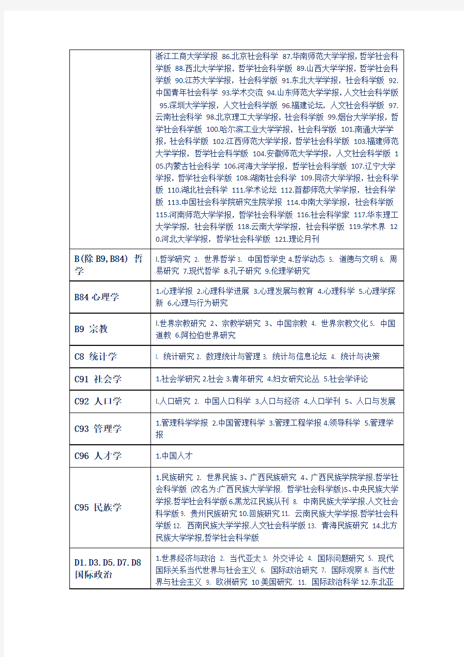 2019年版北大中文核心期刊目录(第八版) -完整版
