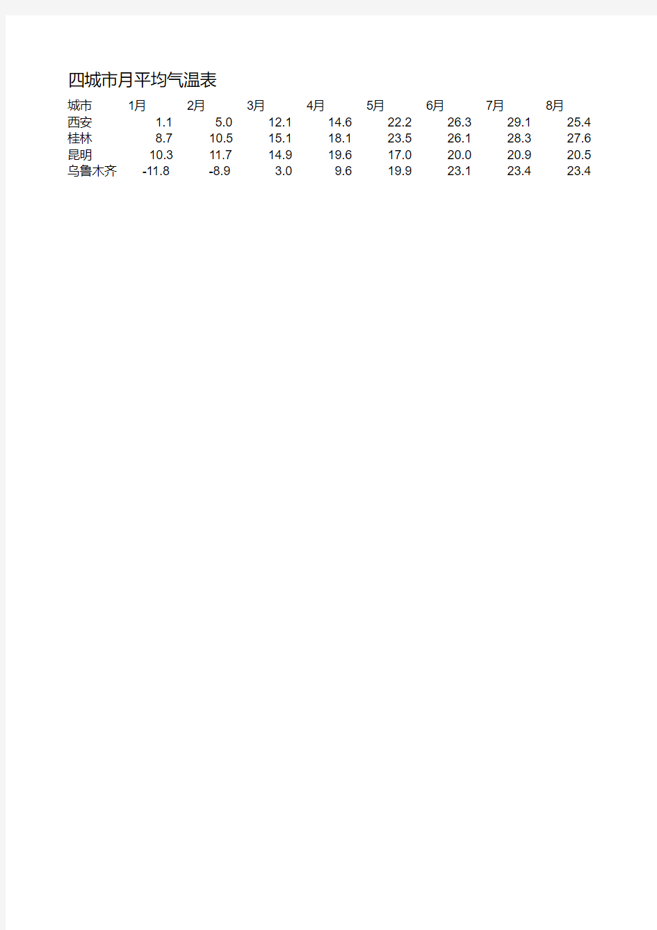 四城市平均气温表