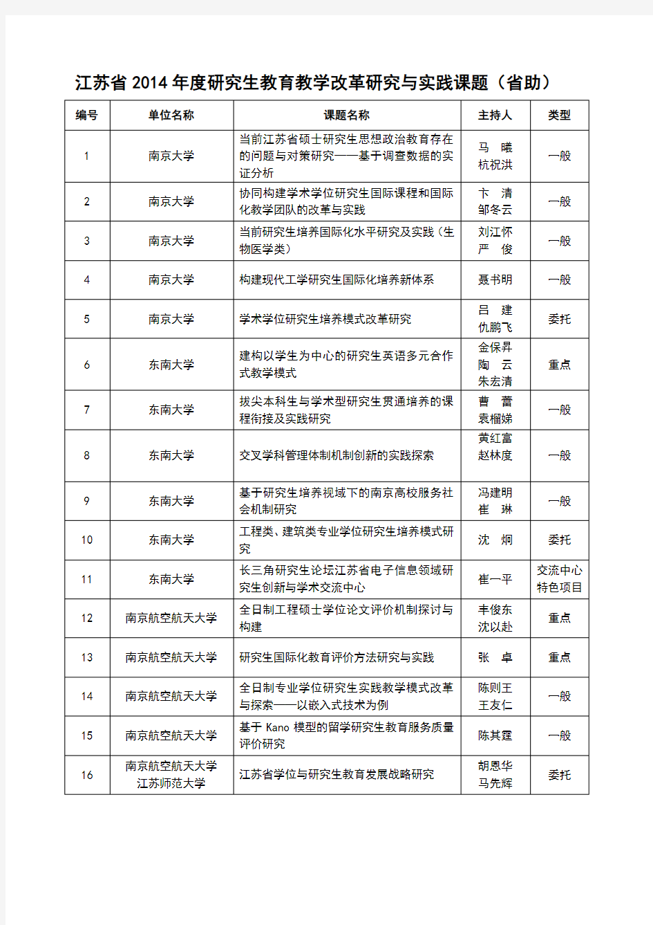 江苏省2014年度研究生教育教学改革研究与实践课题(省助)