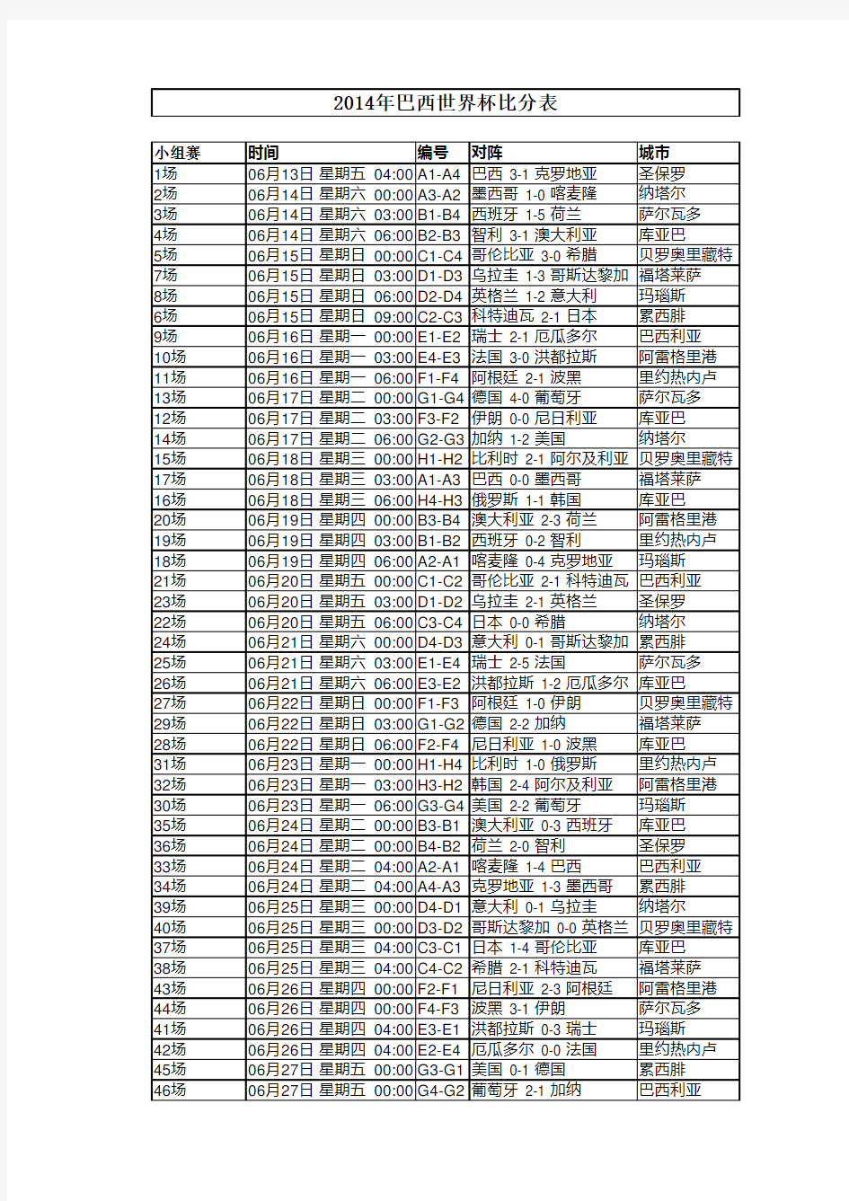 2014年巴西世界杯赛程及比分表 完整版