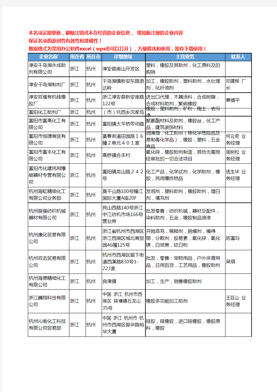 2020新版浙江省杭州橡胶助剂工商企业公司名录名单黄页大全33家