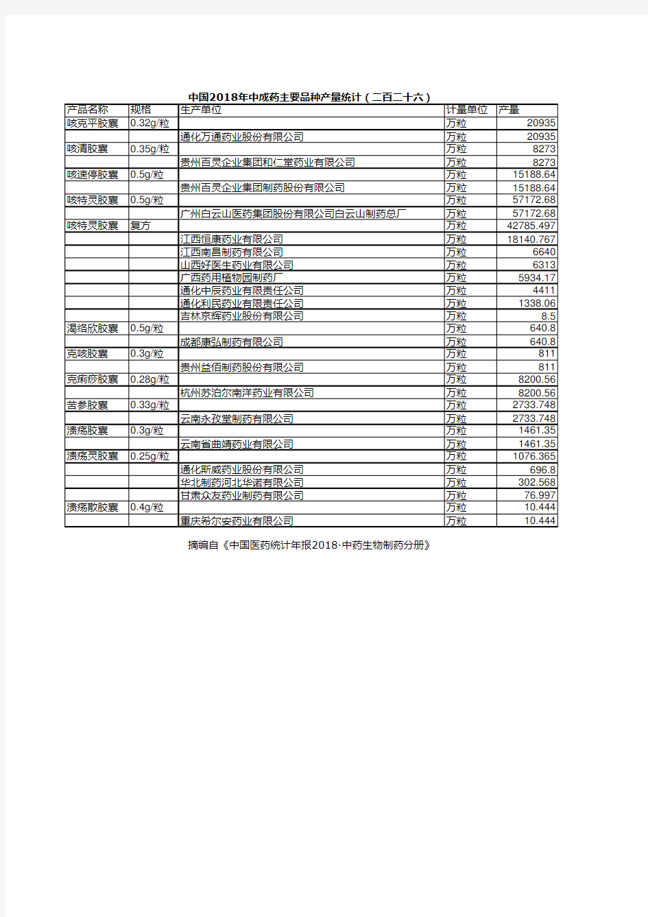 中国医药统计年报：中国2018年中成药主要品种产量统计(二百二十六)