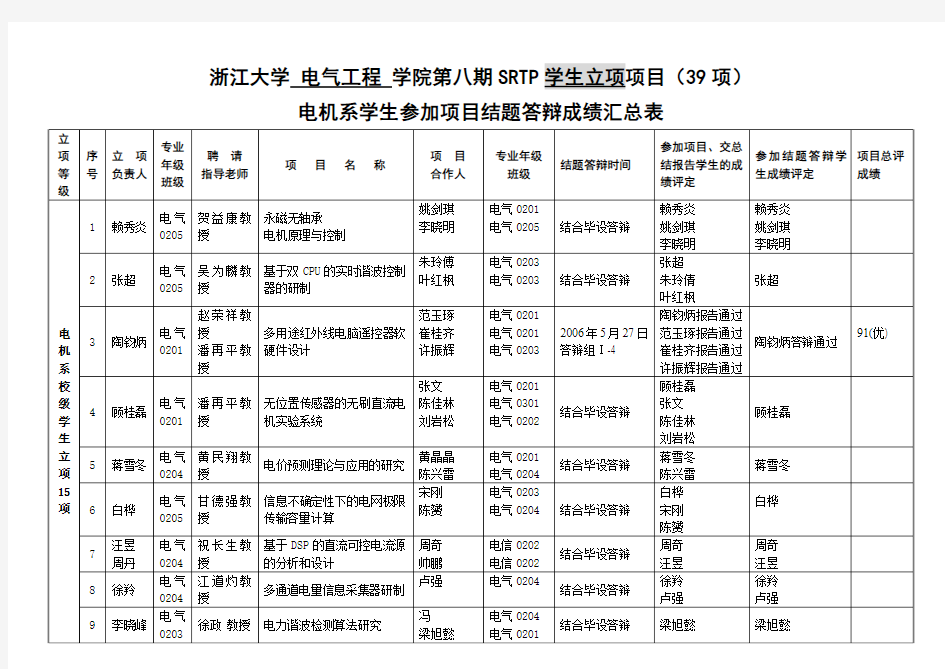 浙江大学 电气工程 学院第八期SRTP学生立项项目(39项)