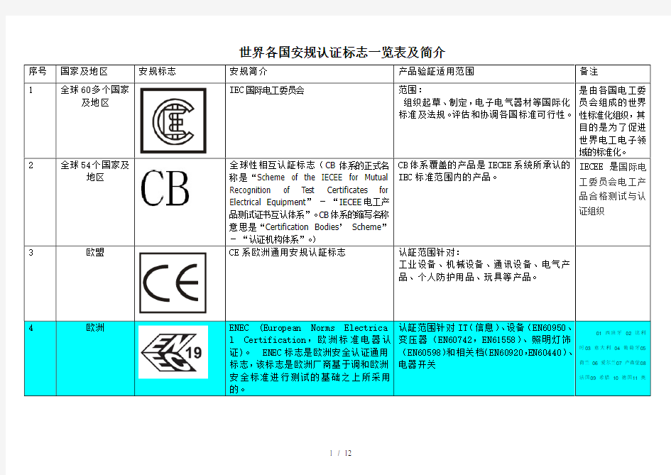世界各国安规认证标志、简介及常见标识